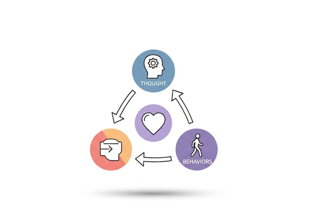 A diagram of the CBT model, illustrating the interconnectedness of thoughts, feelings, and behaviors.